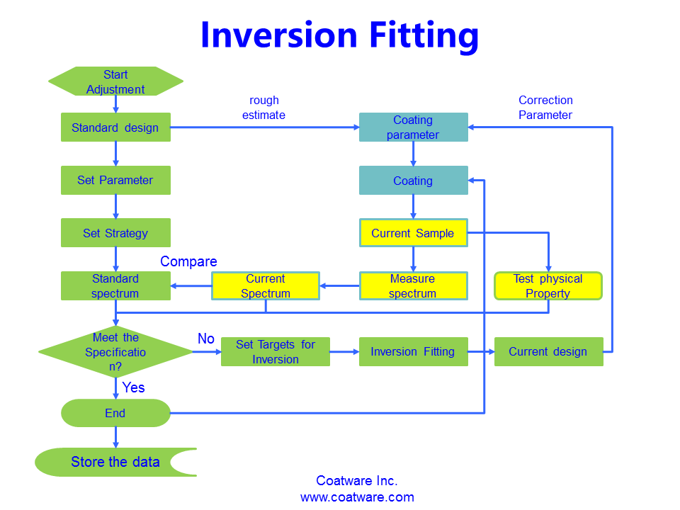 Reverse Procedure